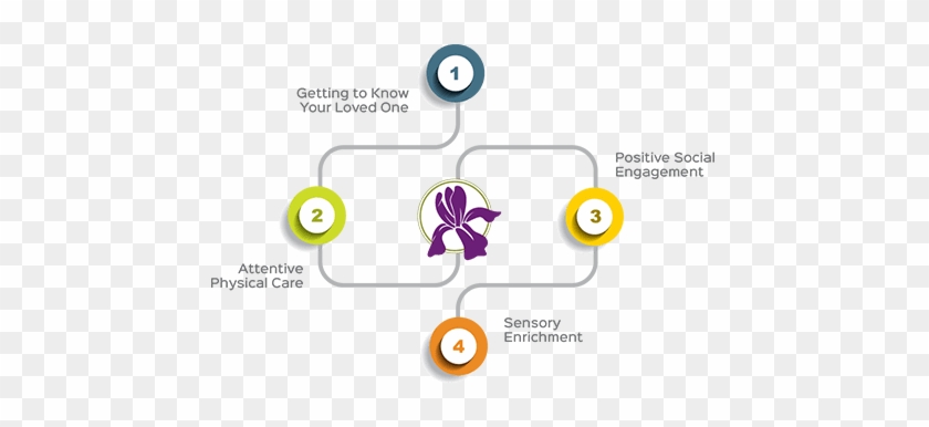 Personalized Care Path Diagram At Iris Memory Care - Diagram #1273227