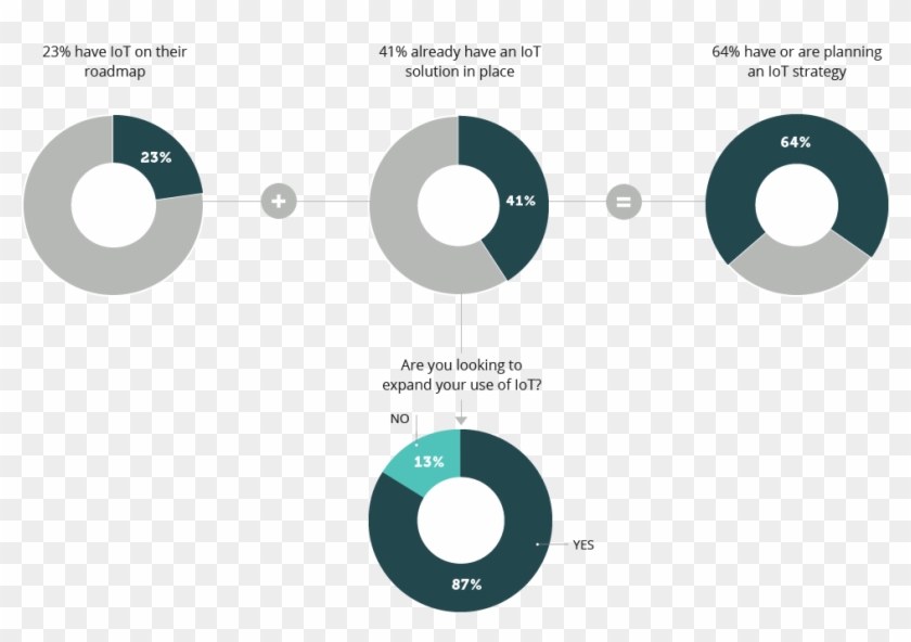 23% Of Respondents Are Looking To Implement Iot - Internet Of Things #1281737