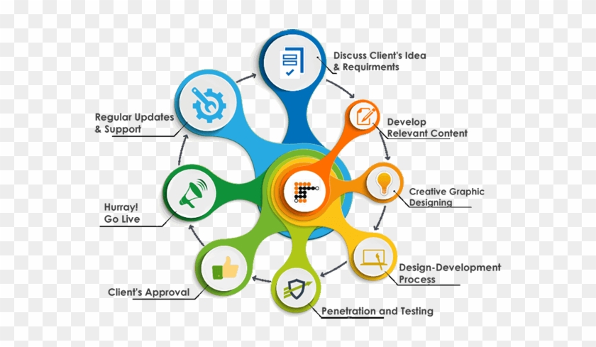 Our Process And Methodology - Website Development #1289545