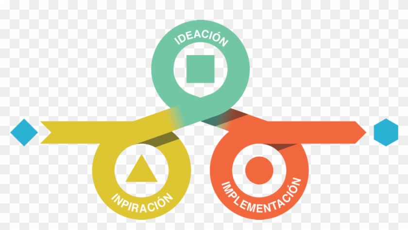 Design Thinking Process - Designing For The Future #1289558