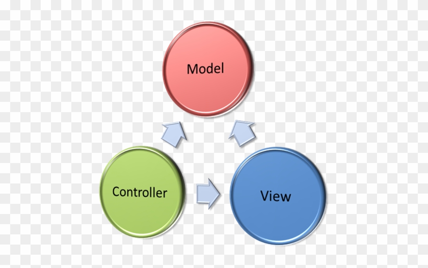 My First Post On This Topic Was A Brief Discussion - Model View Controller Png #1292214