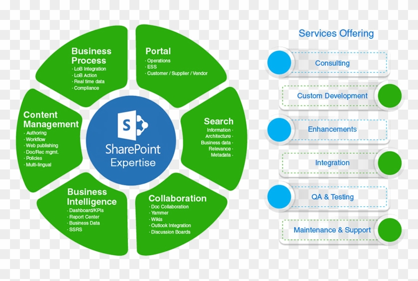 Sharepoint Consulting - Shift Left Methodology #1292217
