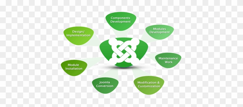 Joomla Content Management System - Joomla Website Development Png #1292218