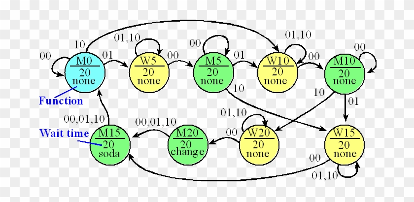 When The Input Goes To 00, Then We Go To State M20 - Finite State Machine Traffic Light #1293292