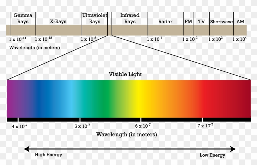 The Electromagnetic Spectrum Is All Around Us, We - Part Of The Electromagnetic Spectrum Can We See #1296040