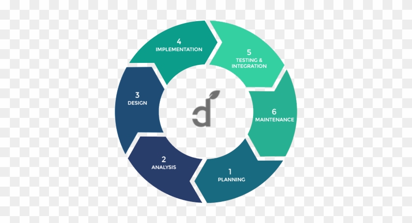 Android Application Development - Software Development Life Cycle #1312715