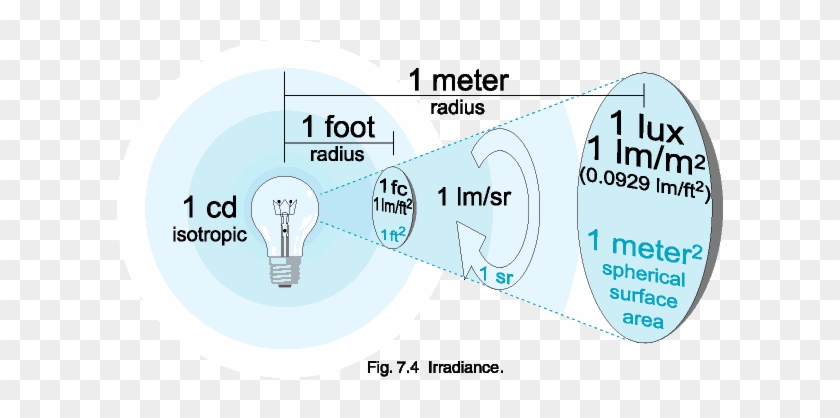 Fig - 7 - 4 Irradiance - - Photometry #1314082