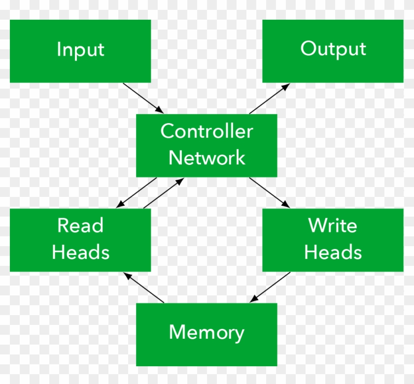 Differentiable Neural Computer - Train Differentiable Neural Computer #1314938