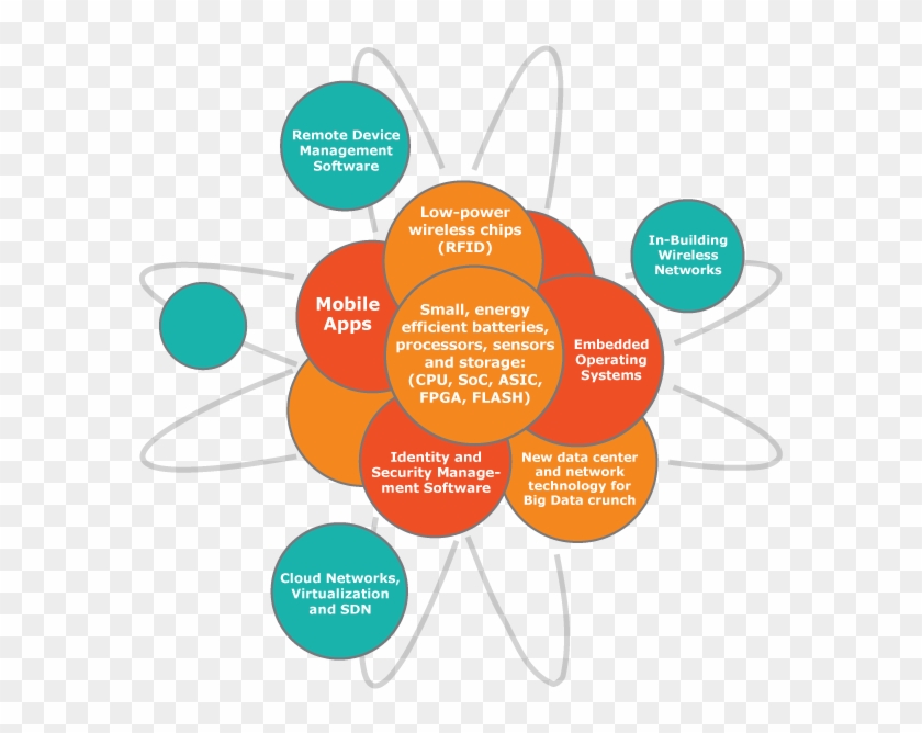 Diagram Of The "particles" Of Iot - Mobile Device #1321097