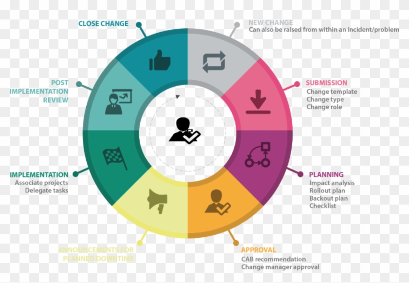 Itil Change Management Process Diagram - Itil Change Management Process #1321099