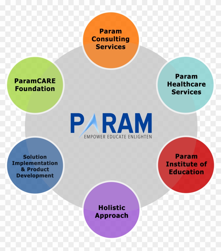 Param Group Of Companies,param Consulting Services, - Healthcare Consulting Services Graphic #1321148