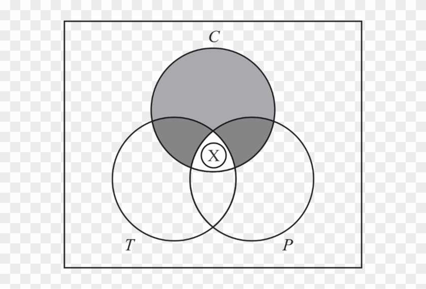 Solved Use Venn Diagrams To Determine Whether The Following - Venn Diagram #1356552