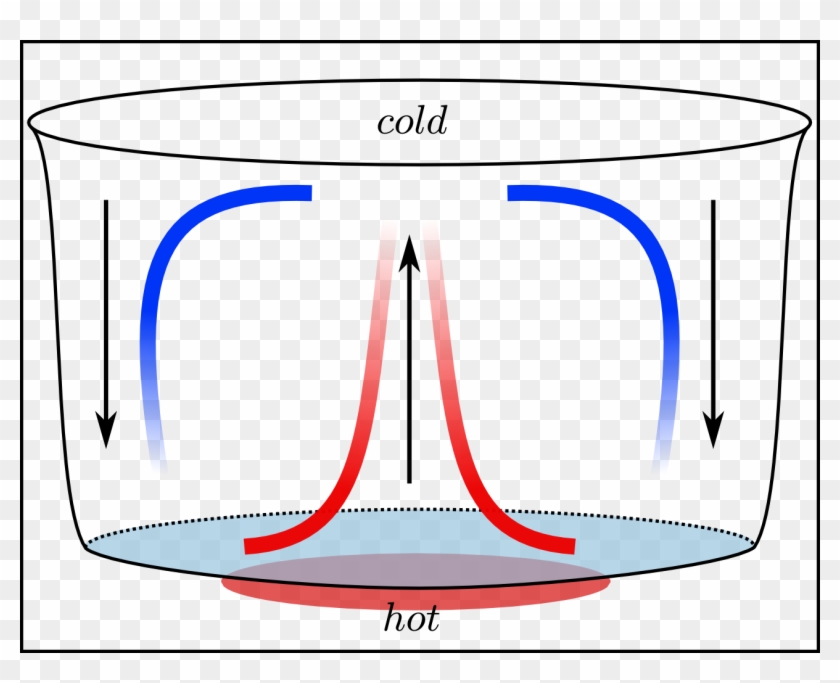 Convection Drawing Current Clip Art Freeuse Stock - Convection Current In A Fluid #1359216