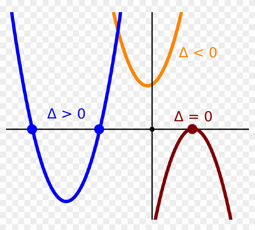 Graph Math Equations In Onenote For Windows 10 Miadria - Discriminant Less Than 0 Graph #1363092