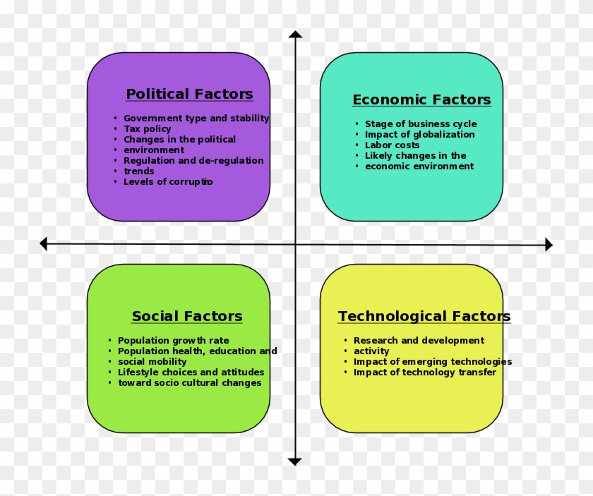 And Pest When To Use Them Template - Do A Pest Analysis #1397972