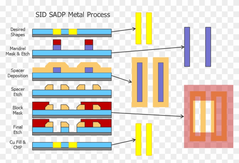 Semiconductor Engineering Self Aligned Clip Art Library - Double Patterning #1429725