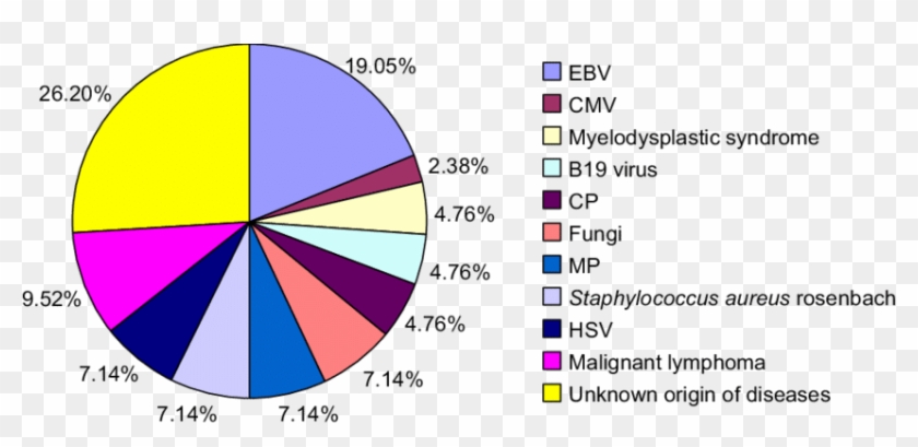 Etiology Analysis Of Hlh - Diagram #1443635