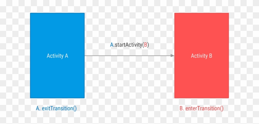 Clip Art When Transitioning From Activity A To Activity - Animation Transitions #1446929