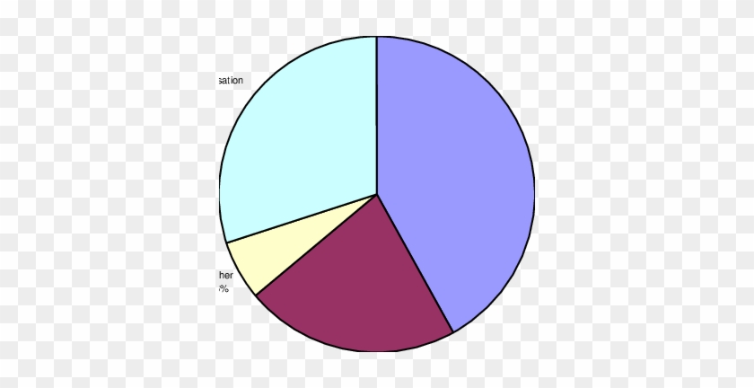 Compensation Paid By Group - Circle #1447797