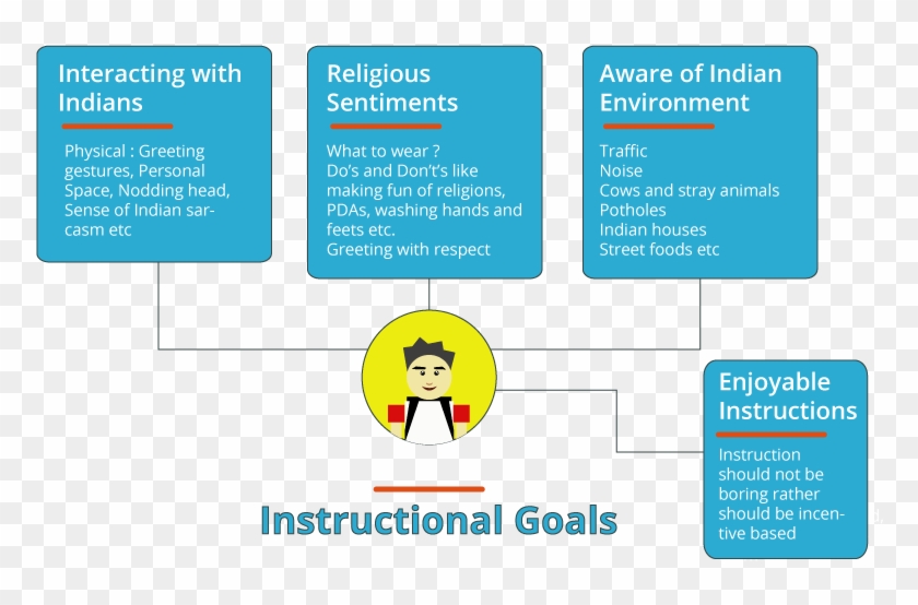 Instrucitonal-goals - Goal #1457498