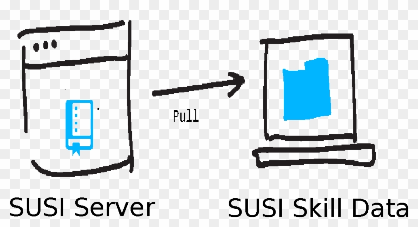 Updating Skill Data Repository Through Susi Server - Updating Skill Data Repository Through Susi Server #1460629