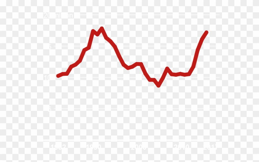 The Number Of Refugees In The World Has Risen And Fallen - Plot #1471507