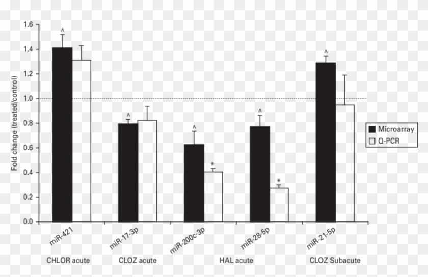 Quantitative Real Time Polymerase Chain Reaction Validation - Quantitative Real Time Polymerase Chain Reaction Validation #1518720