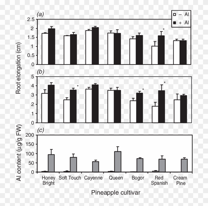 Effect Of Low Al Concentration Supplied On Root Elongation - Effect Of Low Al Concentration Supplied On Root Elongation #1527794