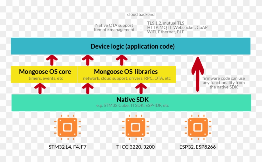 Mongoose Os Architecture - Mongoose Os Architecture #1536551