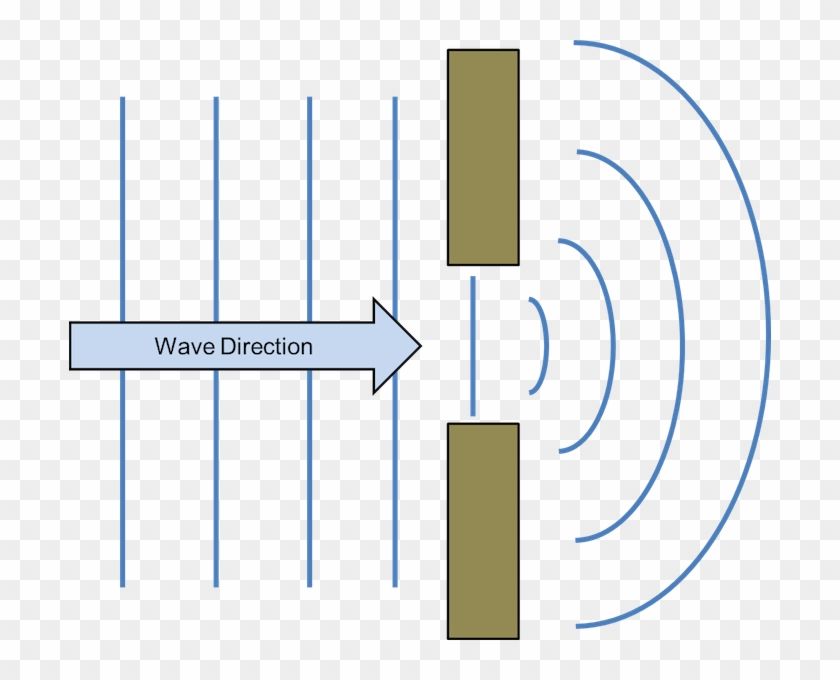 <p><strong>fig - 5 - 8 - </strong> Wave Diffraction - <p><strong>fig - 5 - 8 - </strong> Wave Diffraction #1557068