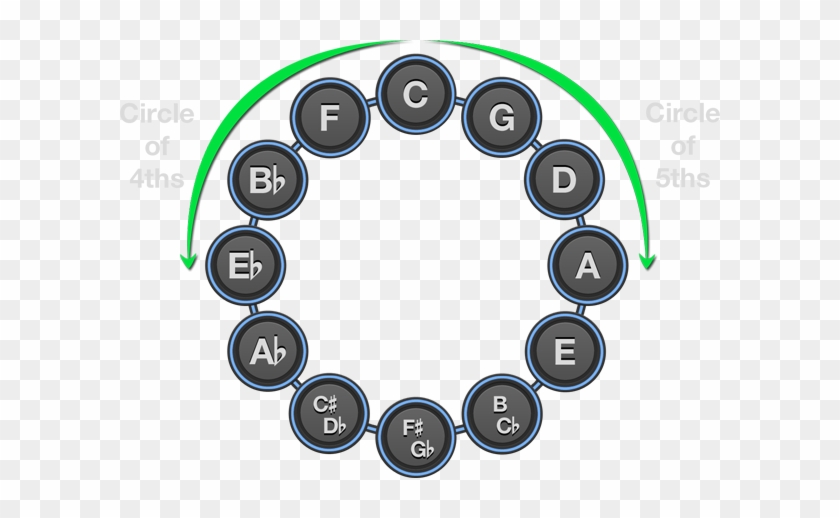 Circle Of Fifths - Circle Of Fifths #1582342