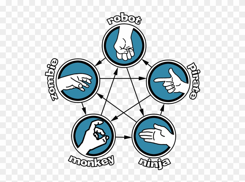 Why Play Rock Paper Scissors, Or Lame Versions Thereof, - Monkey Pirate Robot Ninja Zombie #1626754