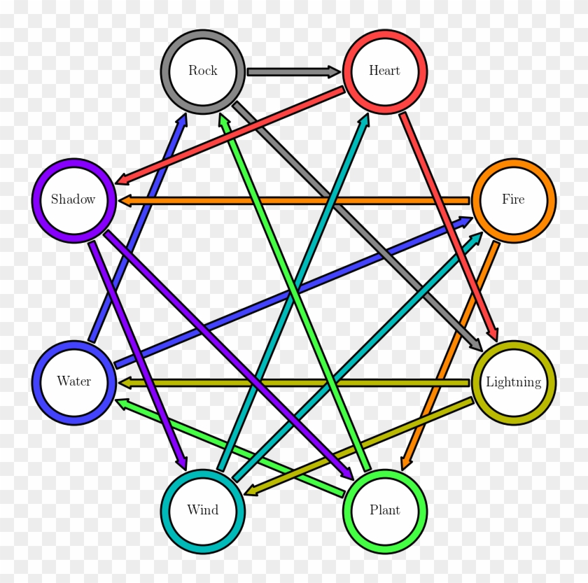 Reworked Pokémon Type Interaction Graph - Reworked Pokémon Type Interaction Graph #1626769