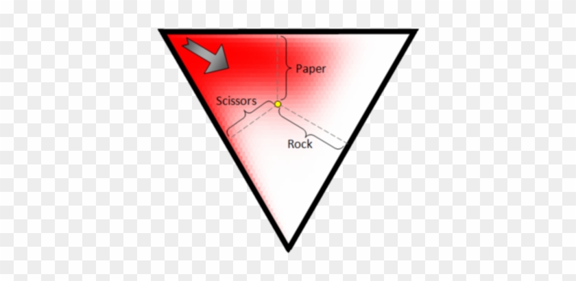 Similarly For Paper And Scissors From The Other Two - Triangle #1626783
