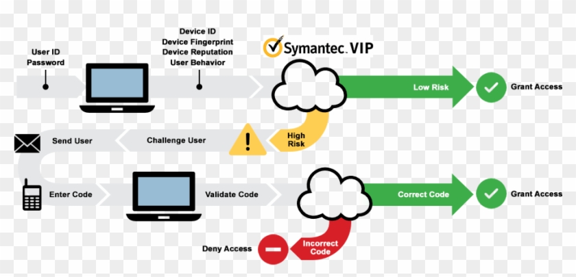 Symantec Authentication Process - Diagram #1640051
