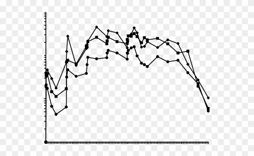 Log Linear Median Plasma Concentration Time Profiles - Plot #1646322