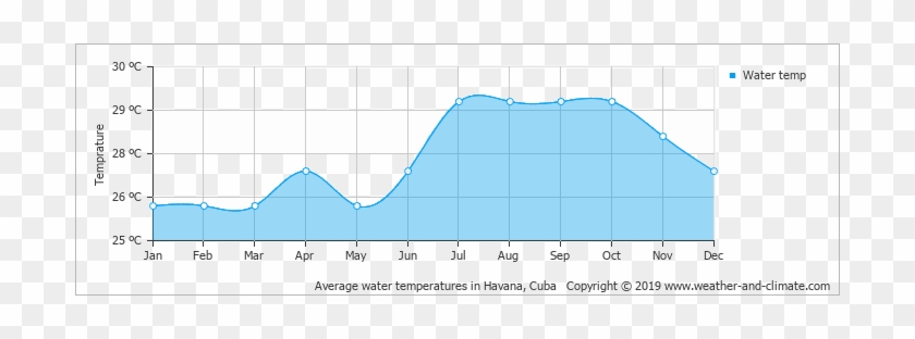 Climate And Average Monthly Weather In Havana Cuba - Guadeloupe Temperature #1689502