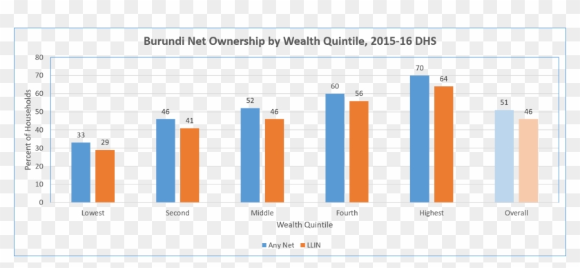 Llin Availability By Household Is An Overall Disappointing - Progress Of Banking In India #1698688