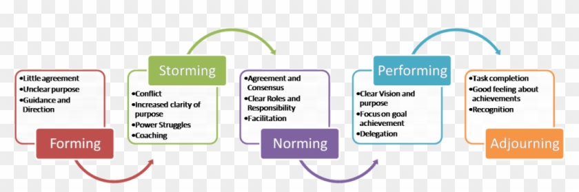 Each Of These Stages Roughly Translates To Setting - Stages Of Waste Management #1709504