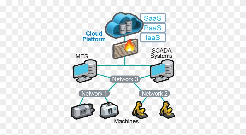The Second Pillar Of Iiot Connectivity Focuses On Your - Diagram #1710606