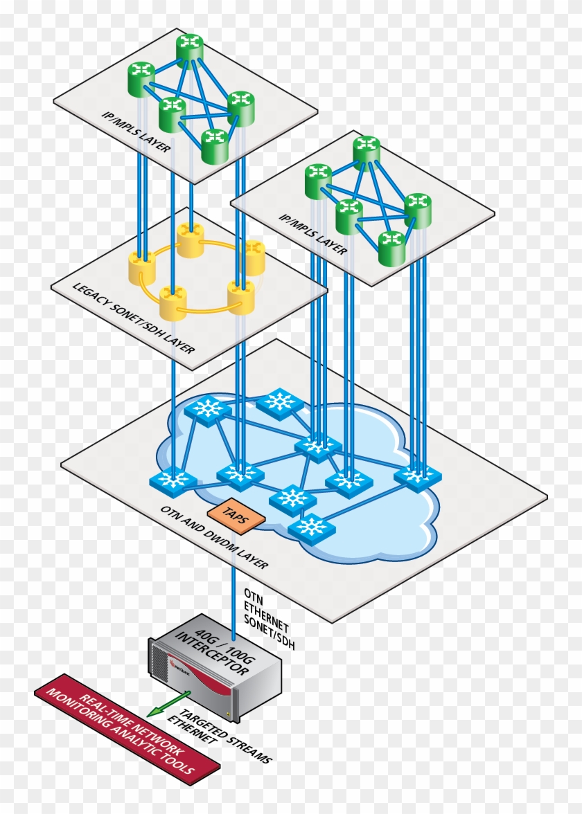 100g Interceptor Layer Diagram - Multi Layer Transport Network #1710617