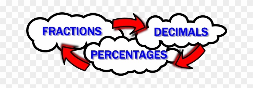 Visual Math - Fractions Decimals And Percentages #264755