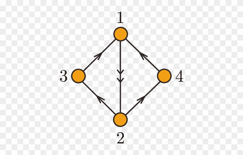 The Quiver Diagram Of The D 2 C Model For C Theory - Circle #1733055