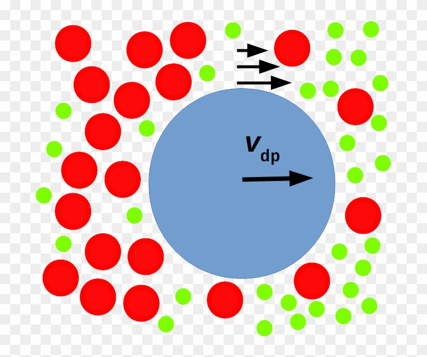Diffusiophoresis And Diffusioosmosis - Diffusiophoresis Force #1733691