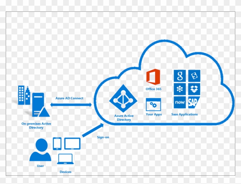 Azure Ad Sso Clipart Active Directory Single Sign-on - Azure Ad Connect #1740810