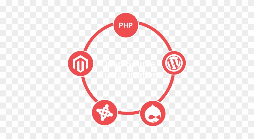Open Source Customization Services Offered By Sopan - Joomla #1764019