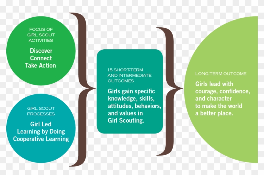 Croton Girl Scouts What Do Girls Get From Scouting - Girl Scout Leadership Experience #321537