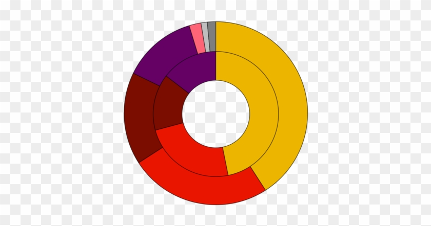 Votes Won Per Party Compared To Seats Won (inner Ring) - Turkish General Election, June 2015 #323141
