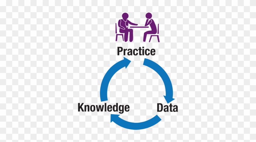 Learning Health Systems - Learning Health System Cycle #337556