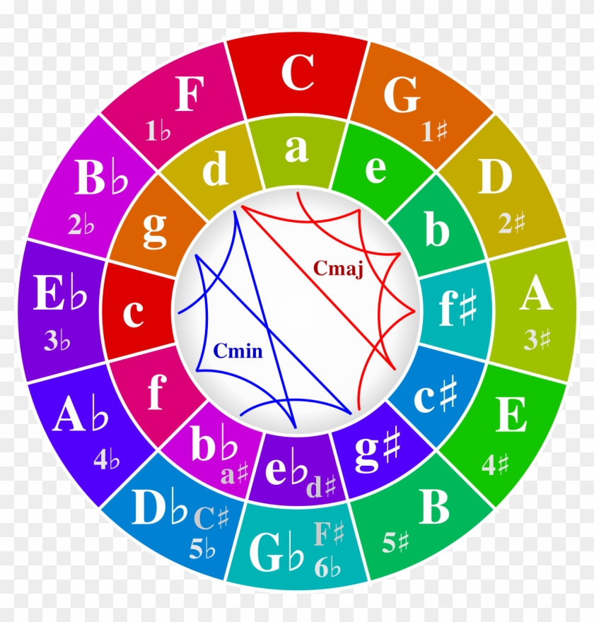 Circle - Circle Of 5ths #346809